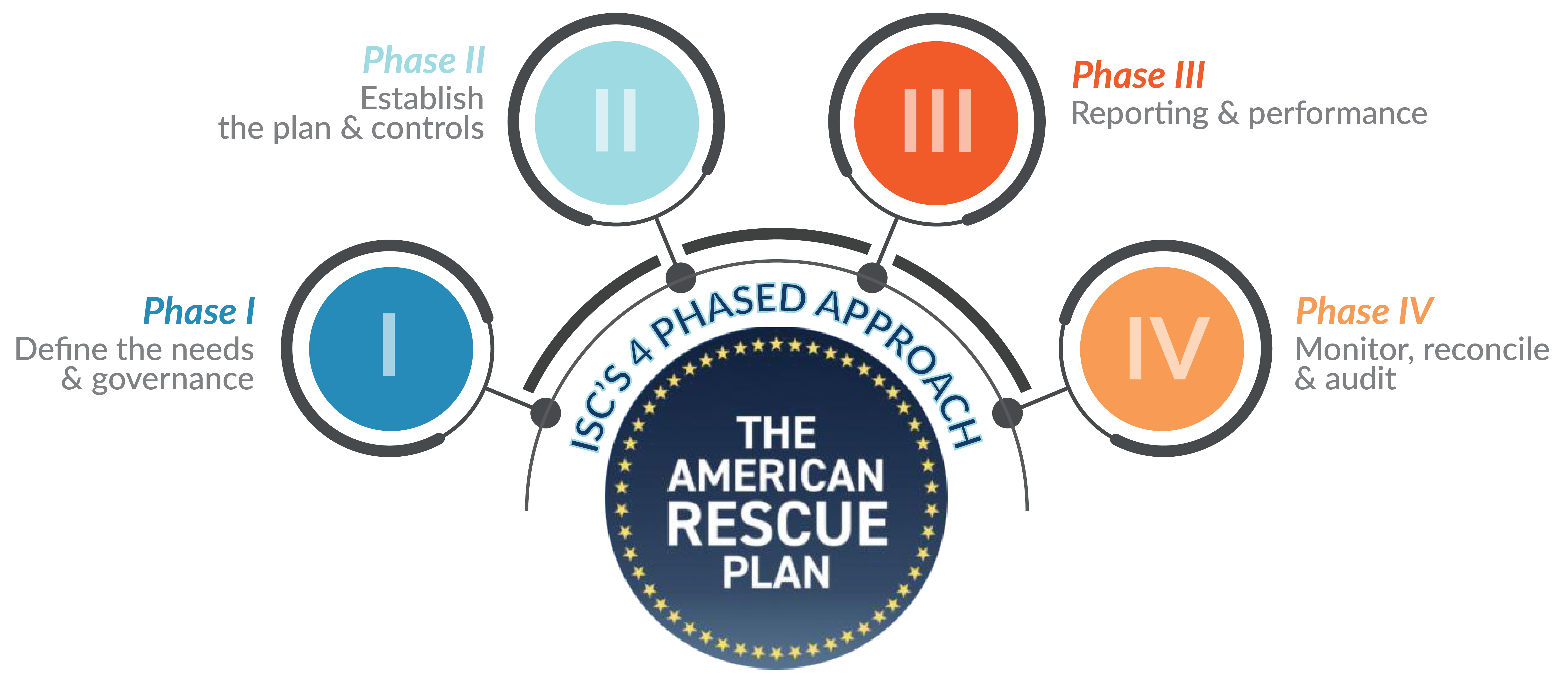 American Rescue Plan Act - Our Approach